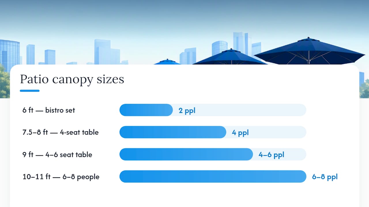 Patio umbrella sizes and seating comparison