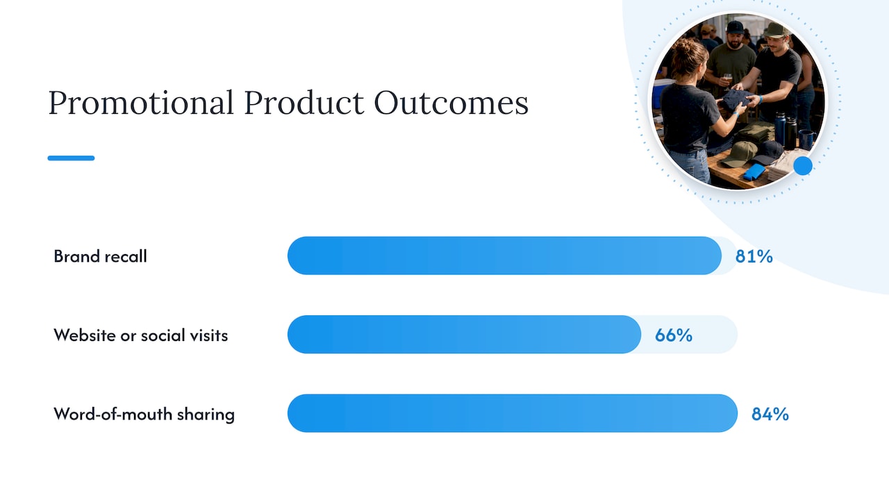 Promotional merchandise research percentages